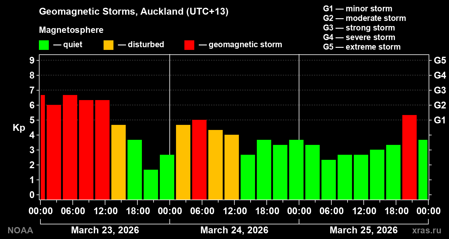 Geomagnetic index Kp for 3 days