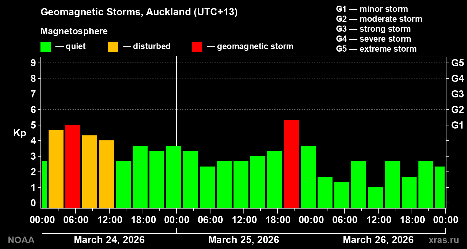 Geomagnetic index Kp for 3 days