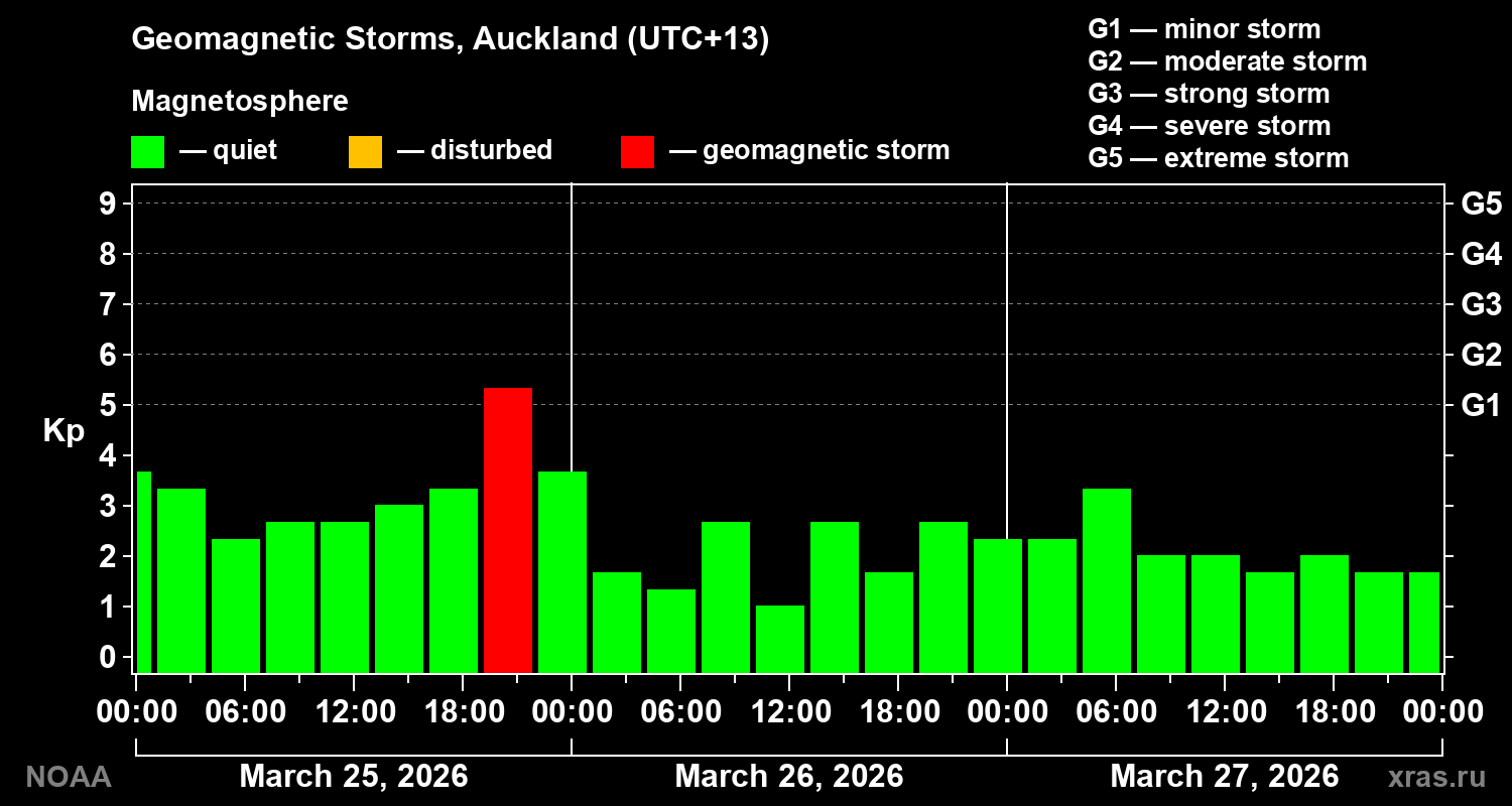 Geomagnetic index Kp for 3 days