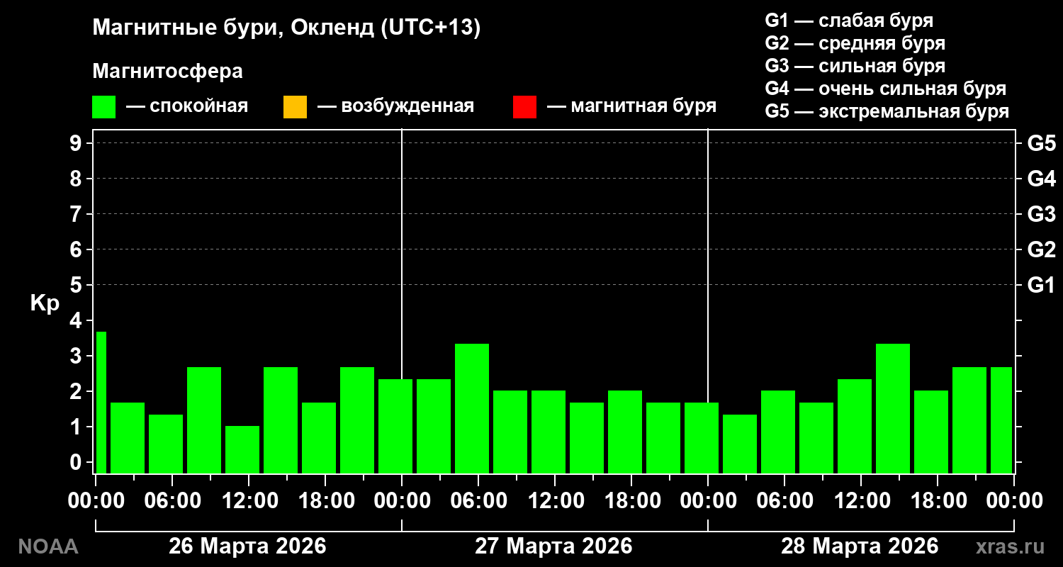 Геомагнитный индекс Kp за 3 суток