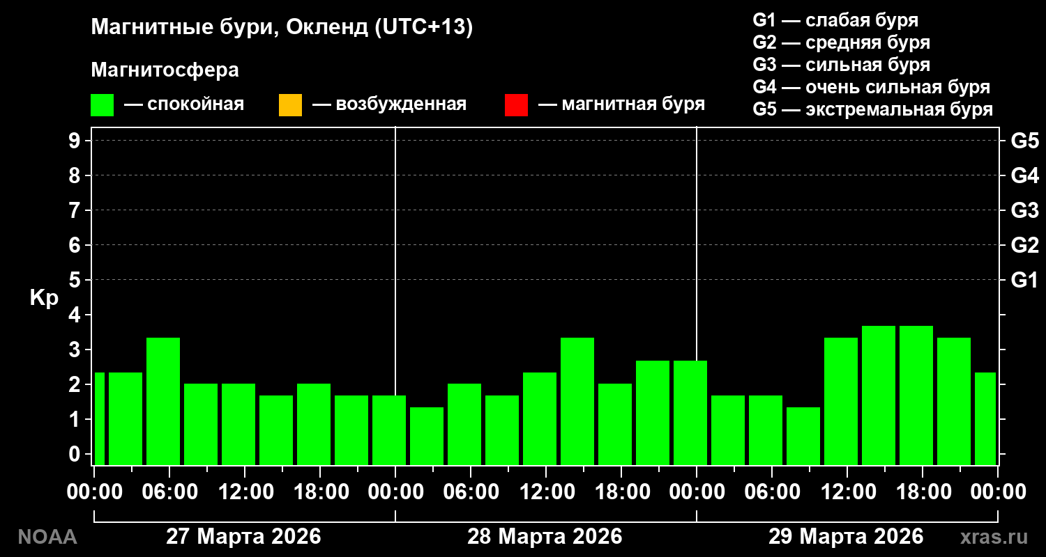 Геомагнитный индекс Kp за 3 суток