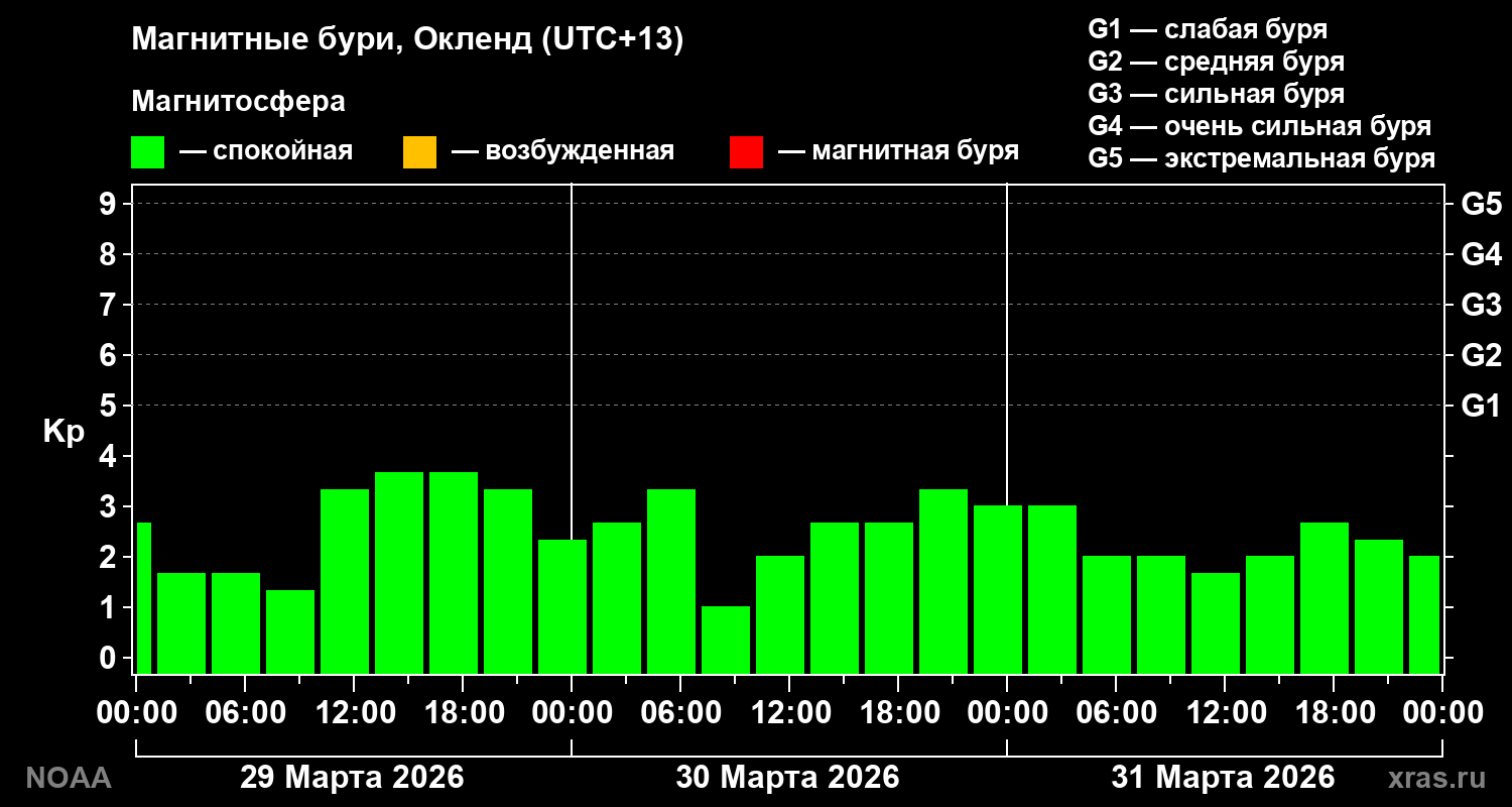 Геомагнитный индекс Kp за 3 суток