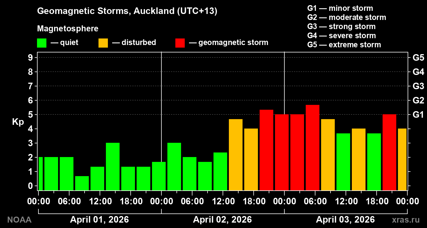 Geomagnetic index Kp for 3 days