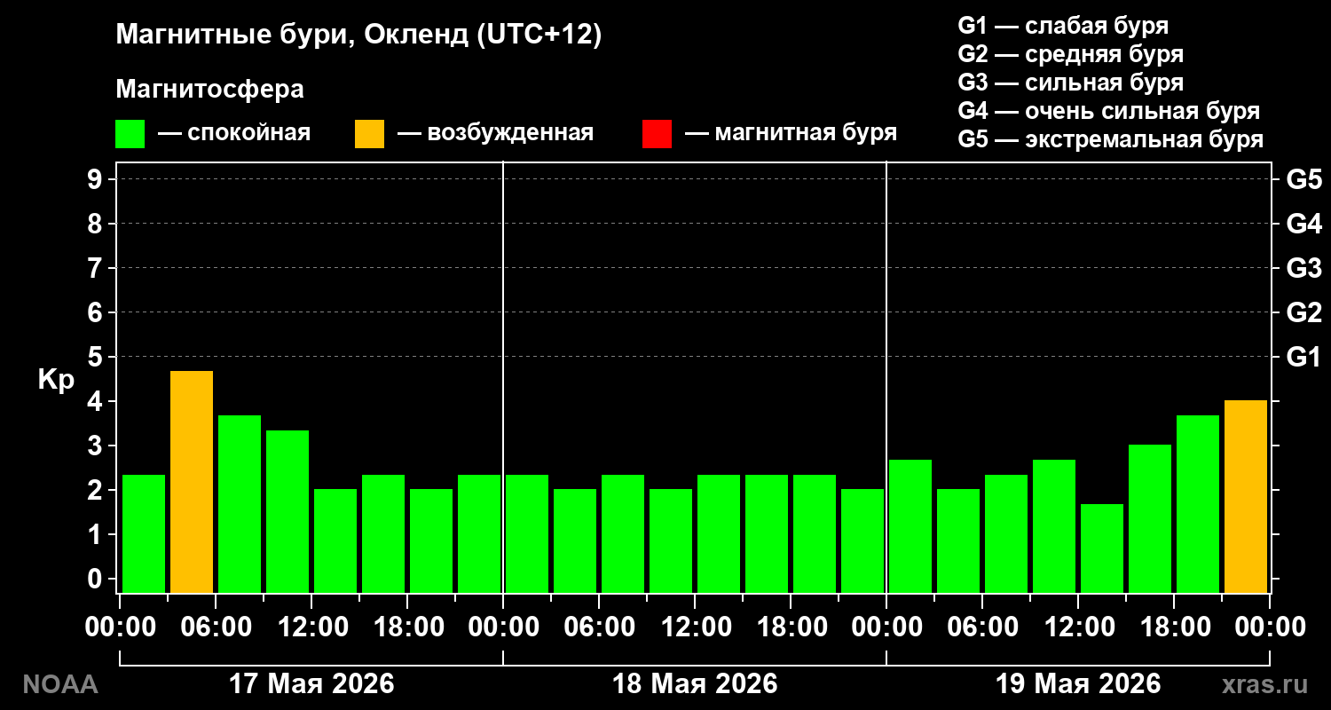 Геомагнитный индекс Kp за 3 суток