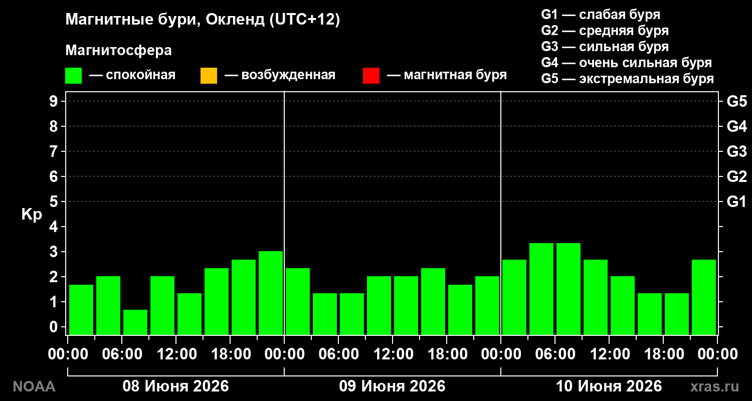 Геомагнитный индекс Kp за 3 суток