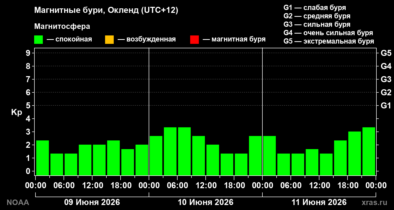 Геомагнитный индекс Kp за 3 суток