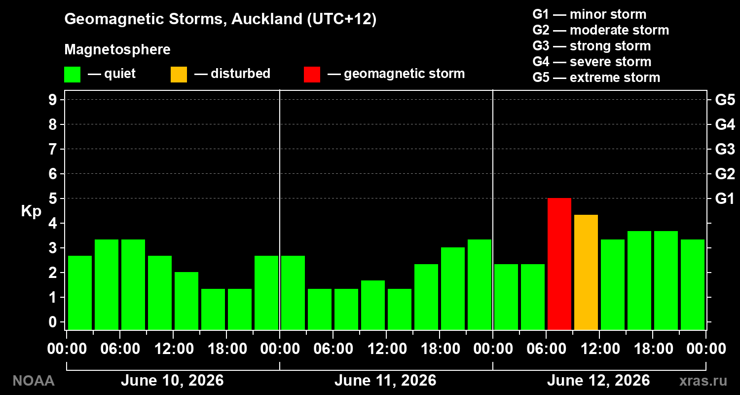 Geomagnetic index Kp for 3 days