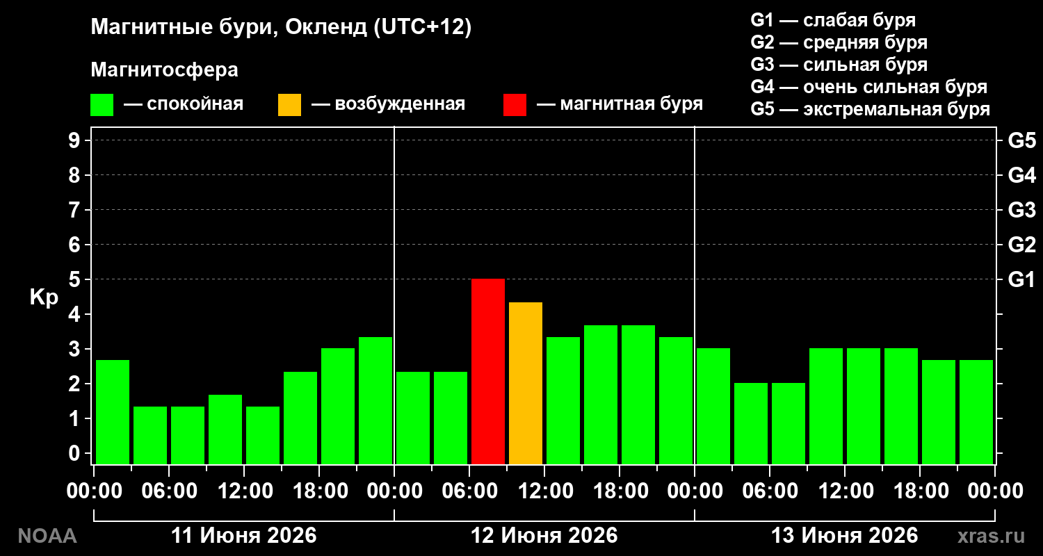 Геомагнитный индекс Kp за 3 суток