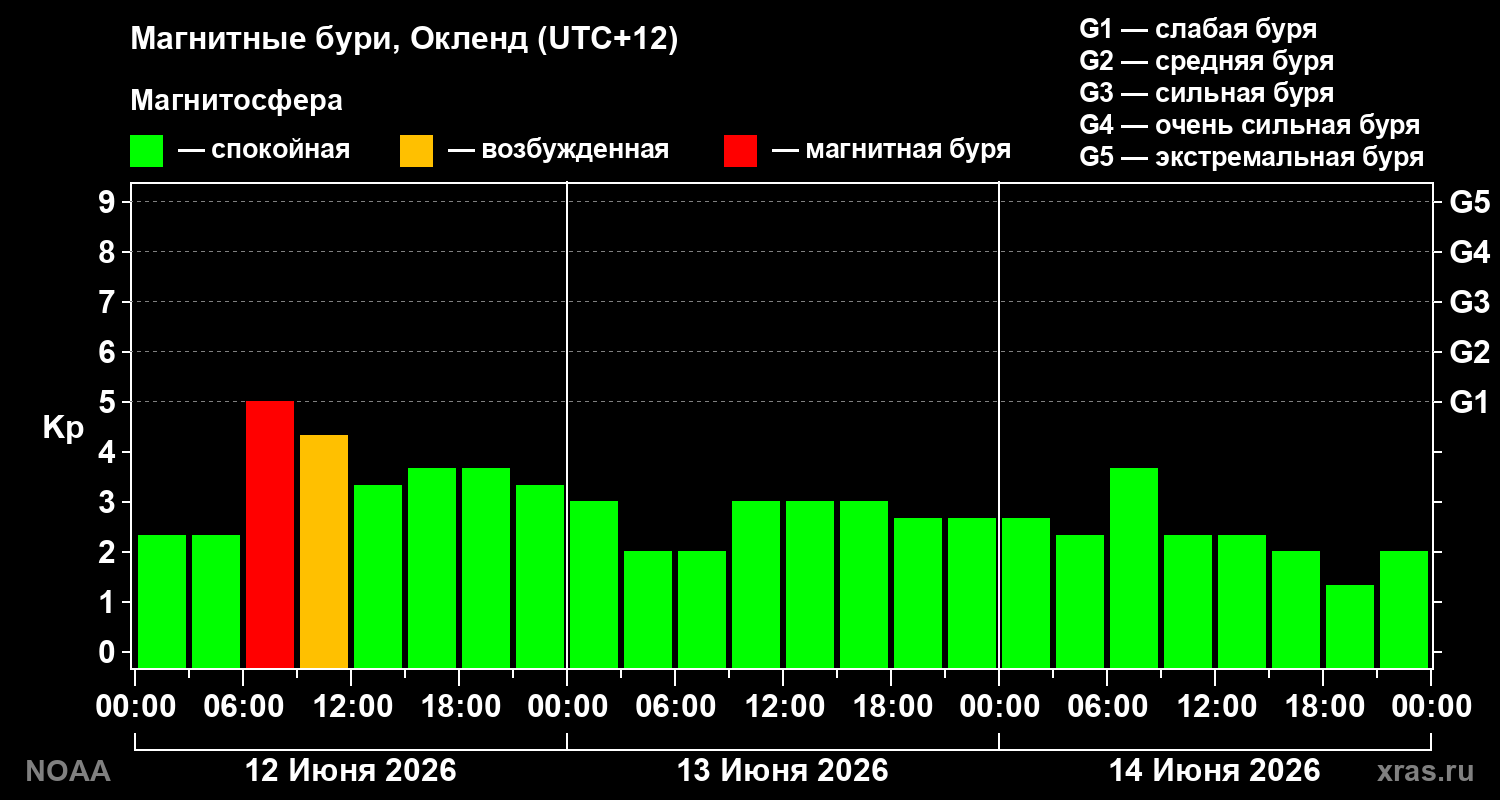 Геомагнитный индекс Kp за 3 суток