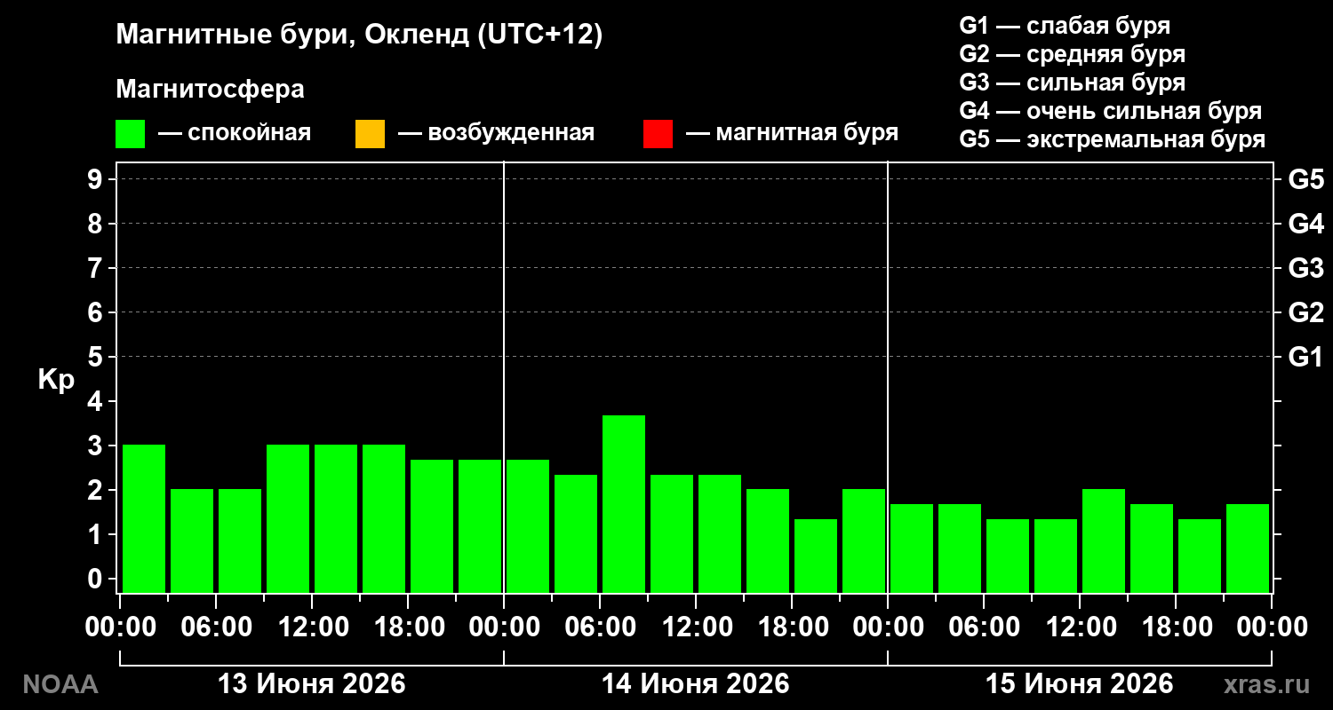 Геомагнитный индекс Kp за 3 суток
