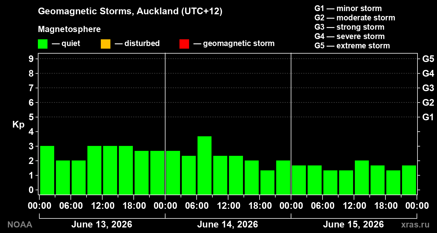Geomagnetic index Kp for 3 days