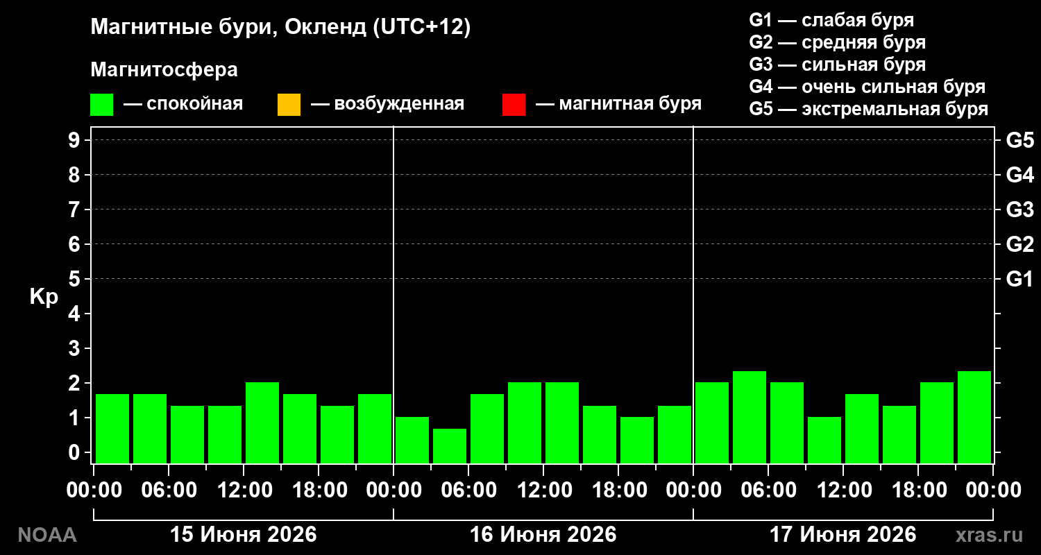 Геомагнитный индекс Kp за 3 суток