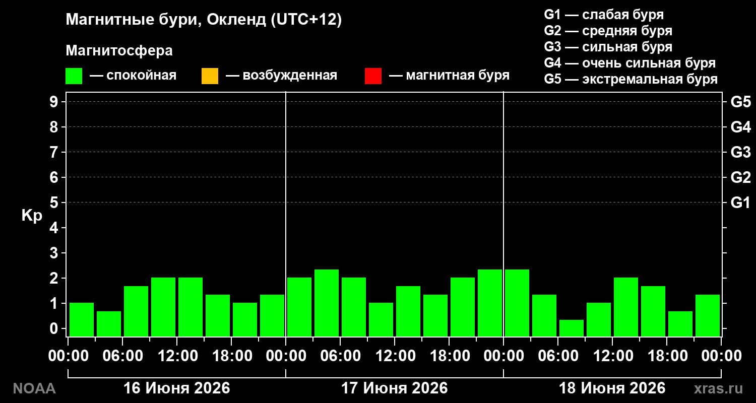 Геомагнитный индекс Kp за 3 суток