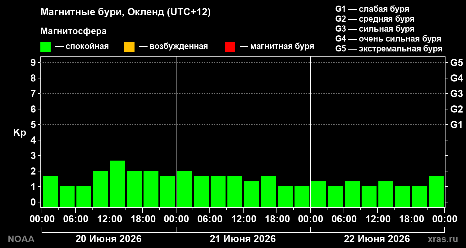 Геомагнитный индекс Kp за 3 суток