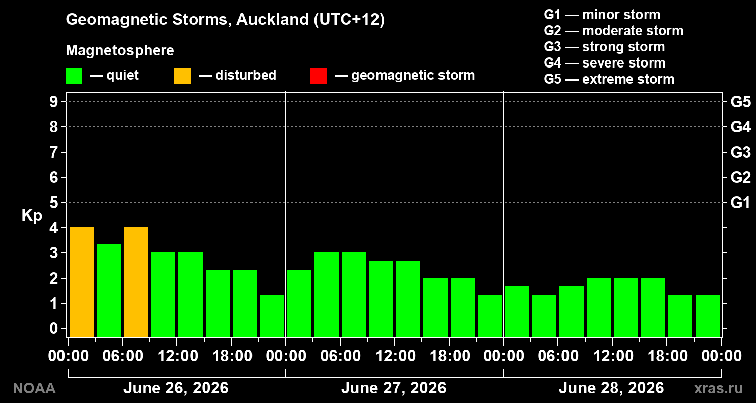 Geomagnetic index Kp for 3 days