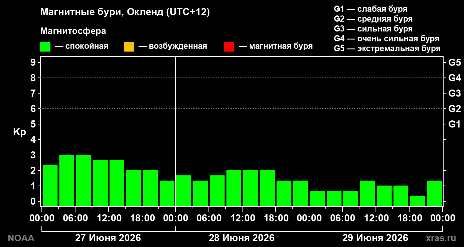 Геомагнитный индекс Kp за 3 суток