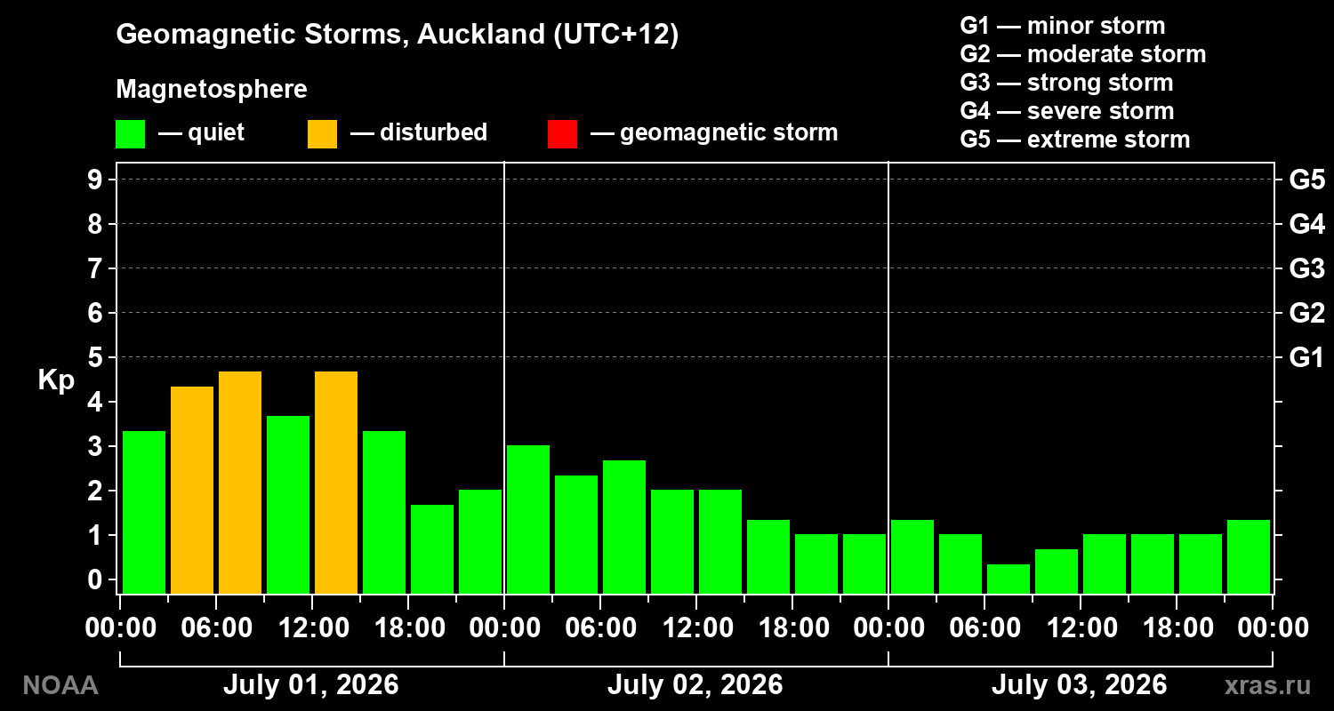 Geomagnetic index Kp for 3 days