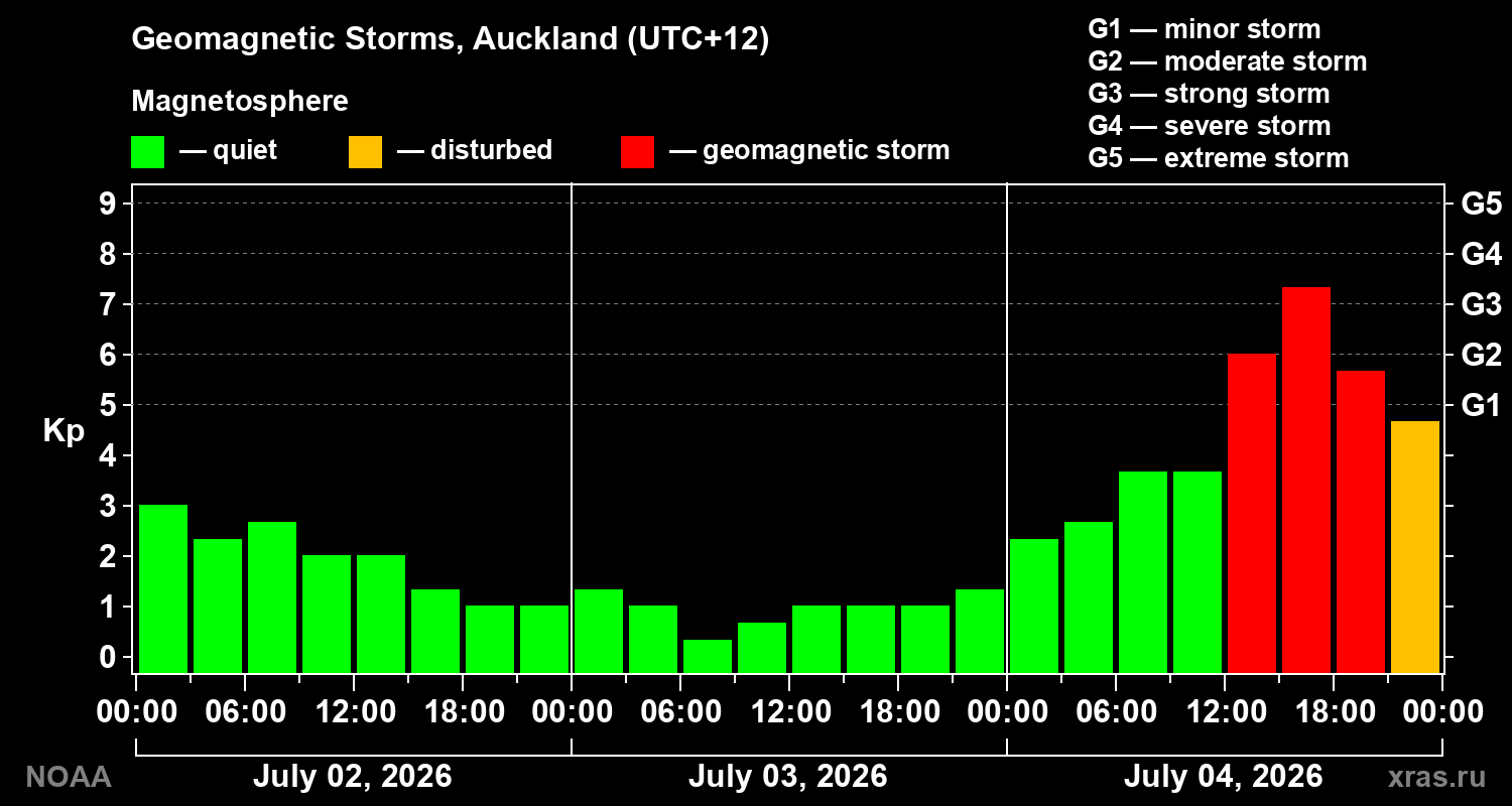 Geomagnetic index Kp for 3 days