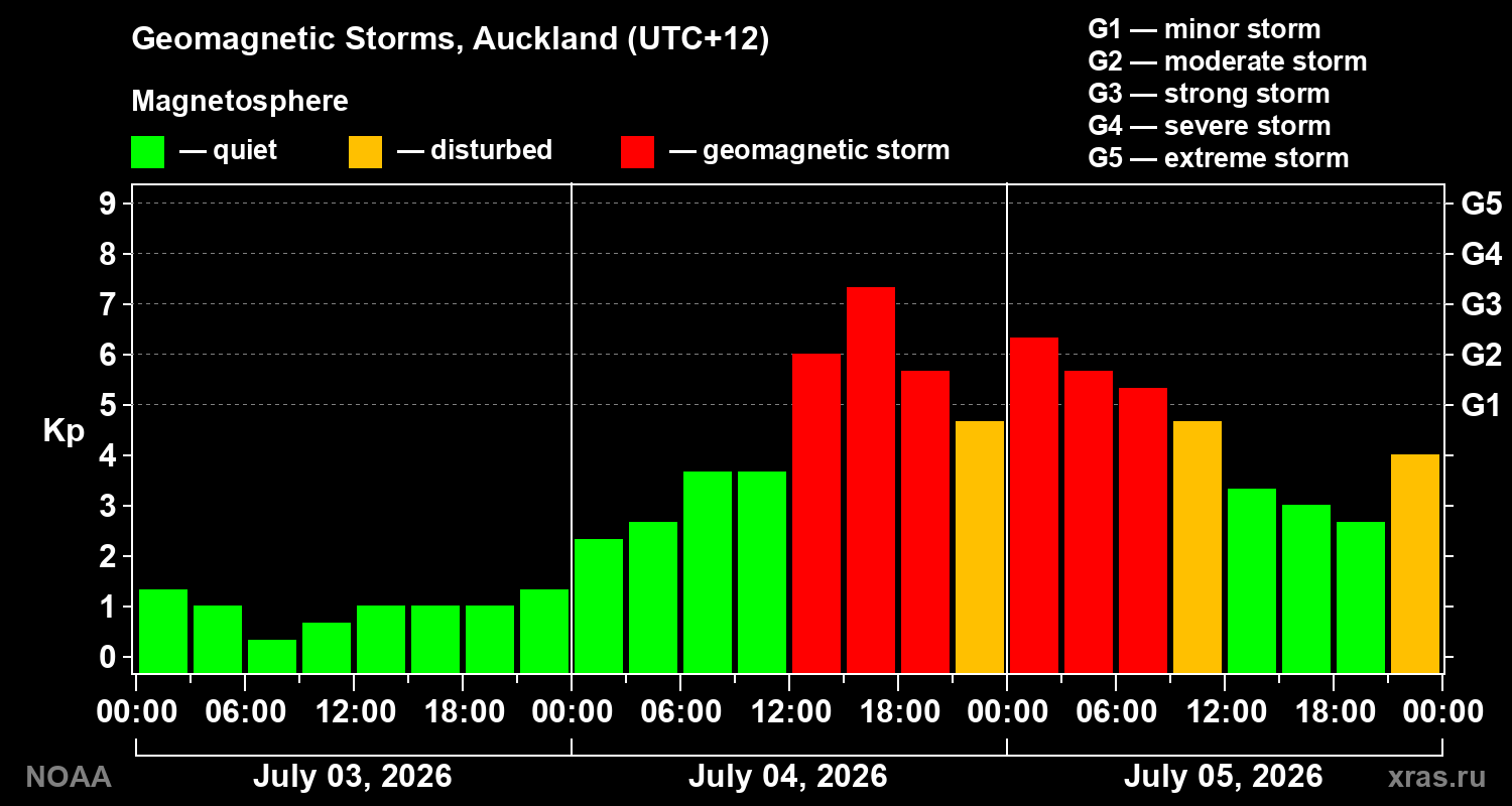 Geomagnetic index Kp for 3 days