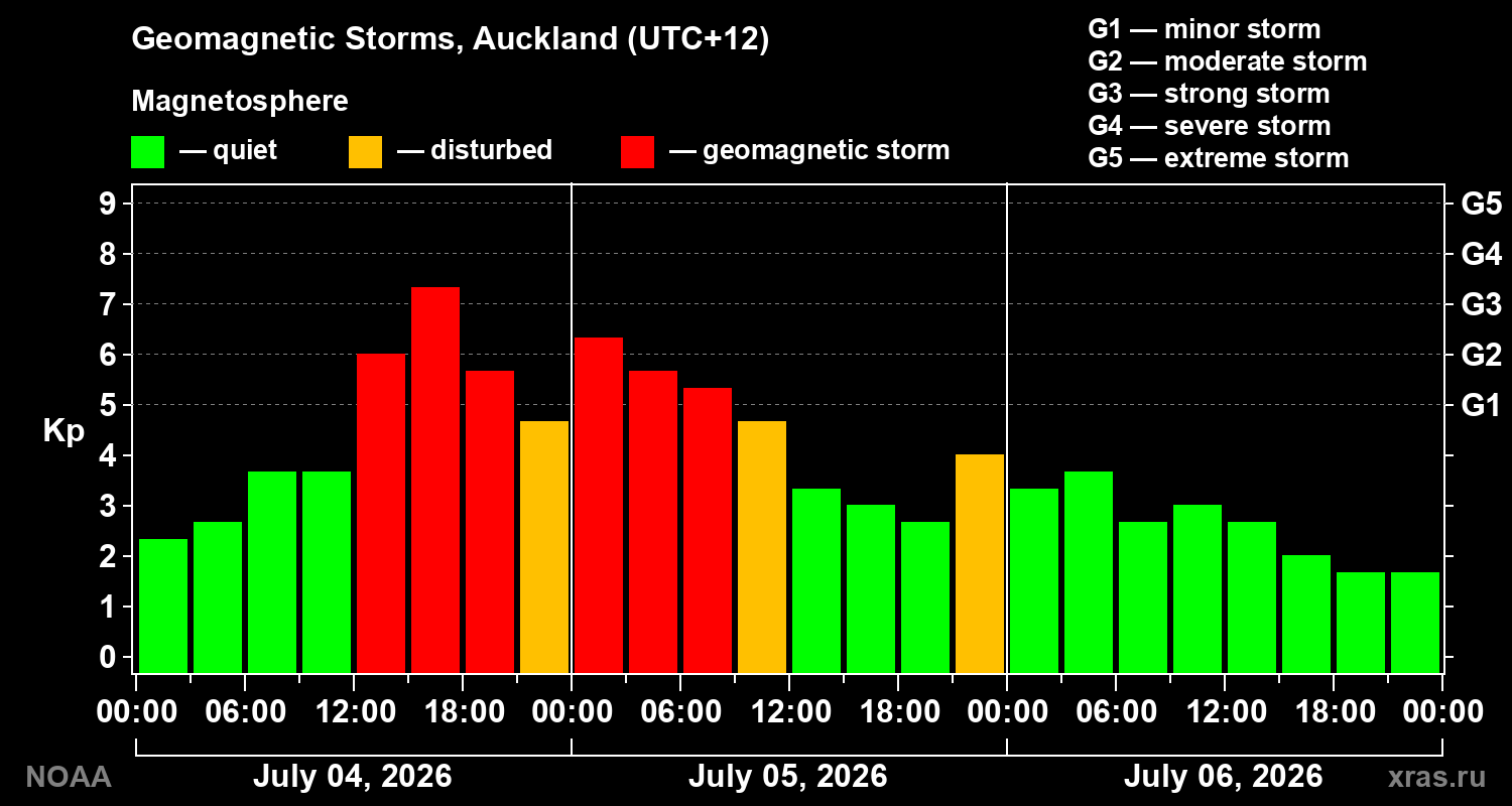 Geomagnetic index Kp for 3 days