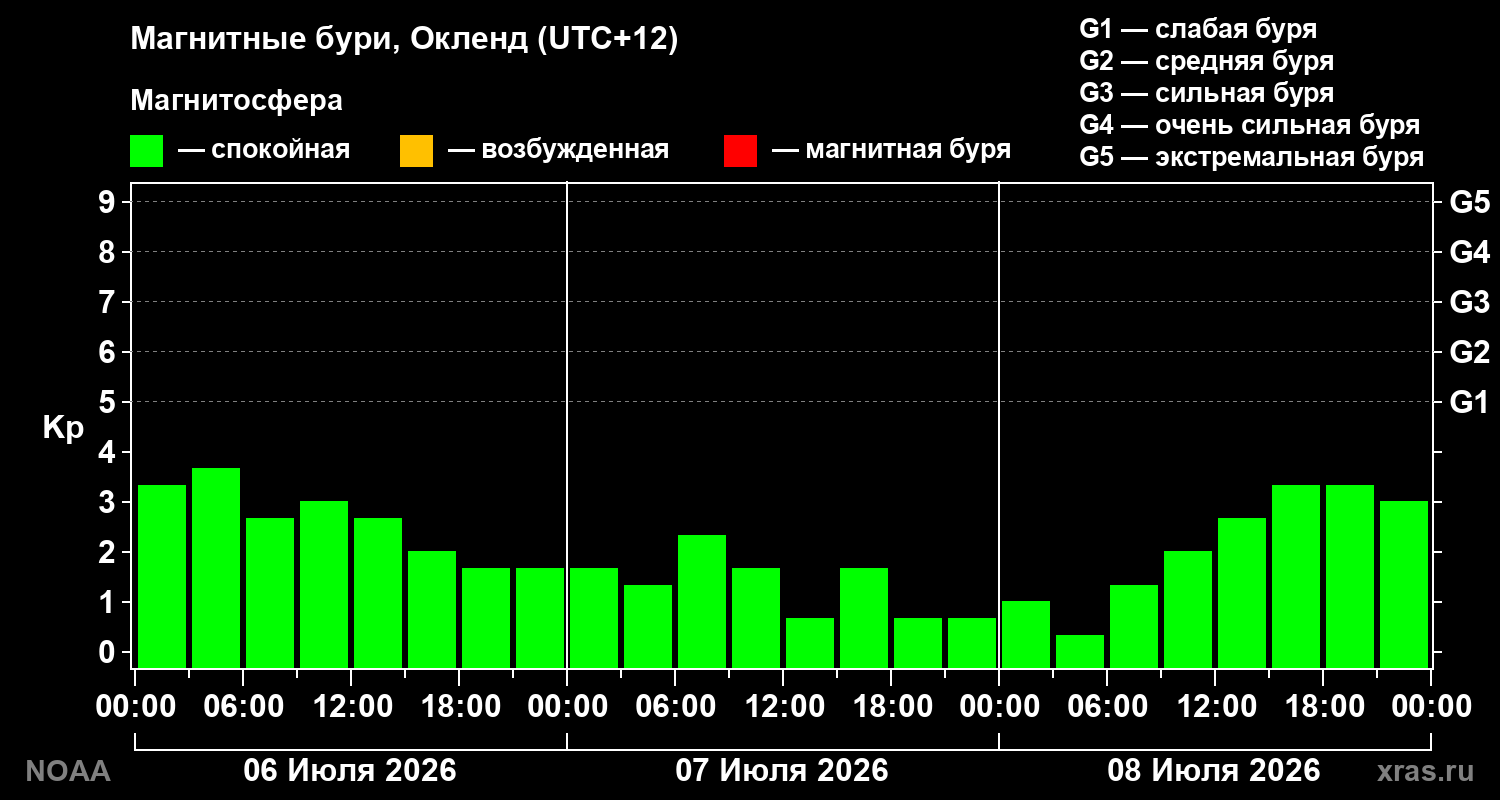 Геомагнитный индекс Kp за 3 суток