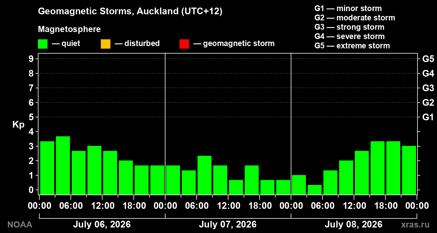 Geomagnetic index Kp for 3 days