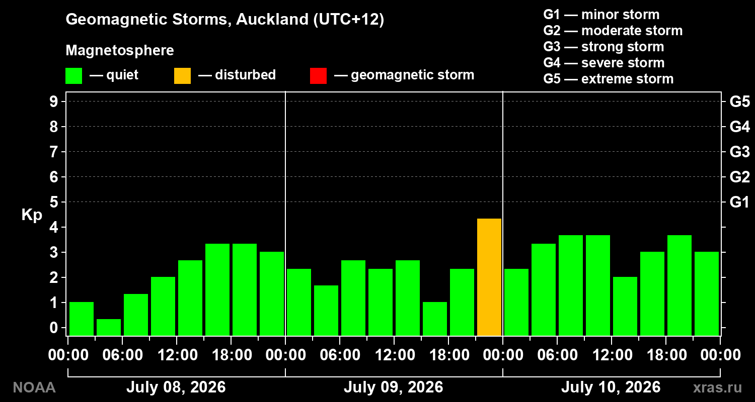 Geomagnetic index Kp for 3 days