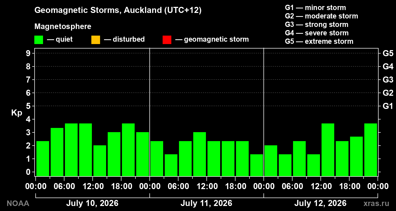 Geomagnetic index Kp for 3 days