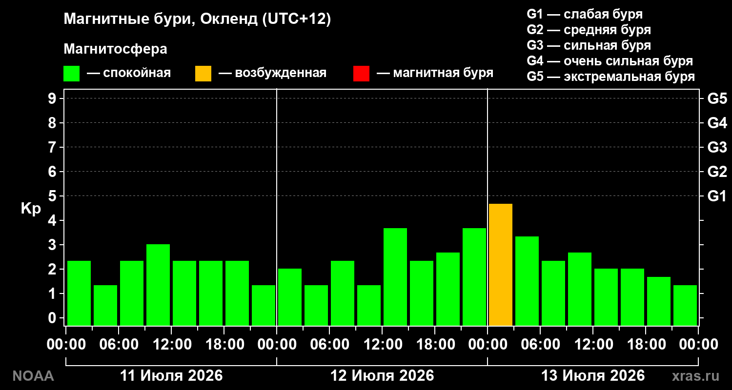 Геомагнитный индекс Kp за 3 суток