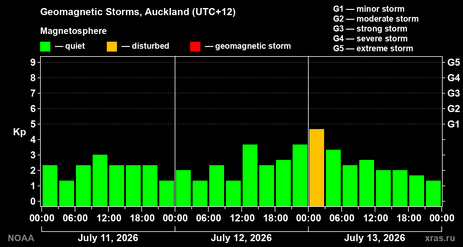 Geomagnetic index Kp for 3 days