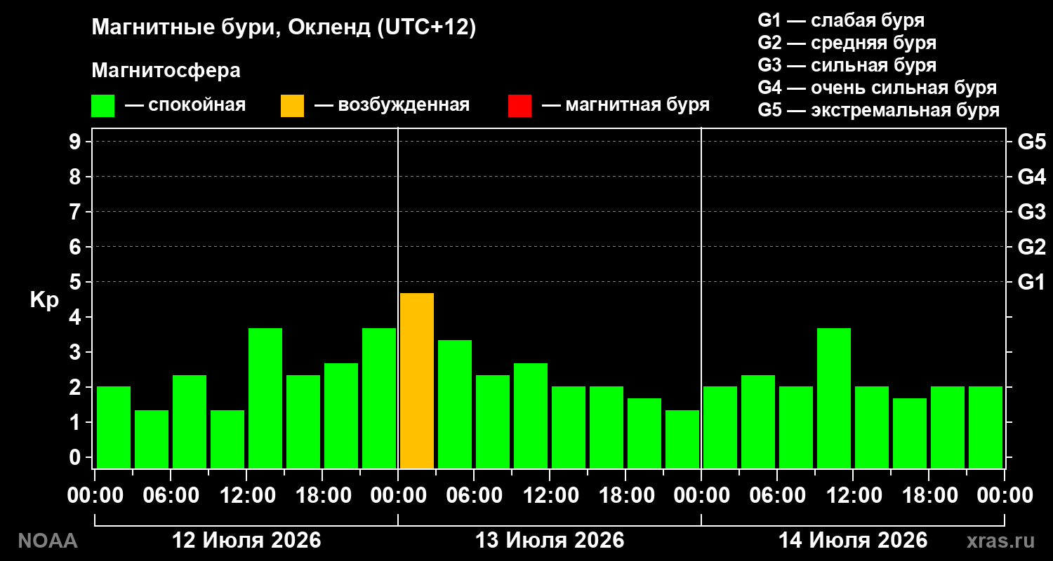 Геомагнитный индекс Kp за 3 суток