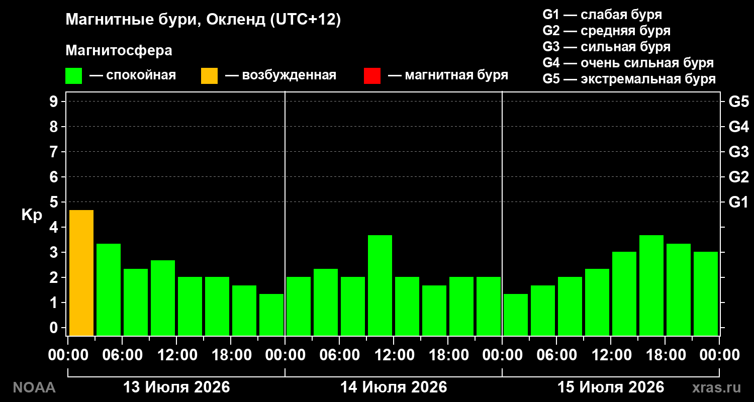 Геомагнитный индекс Kp за 3 суток