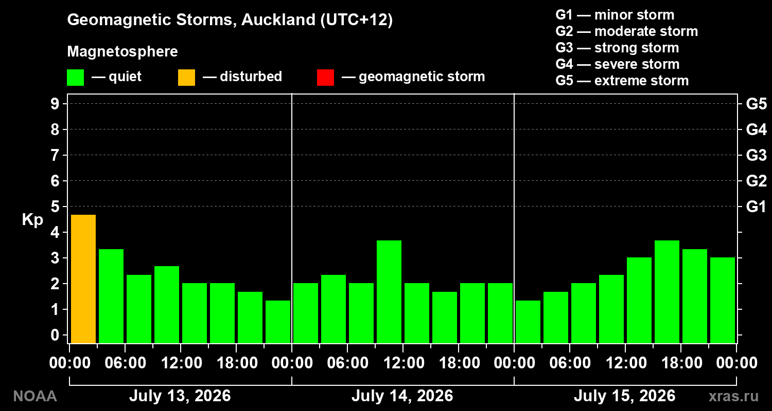 Geomagnetic index Kp for 3 days