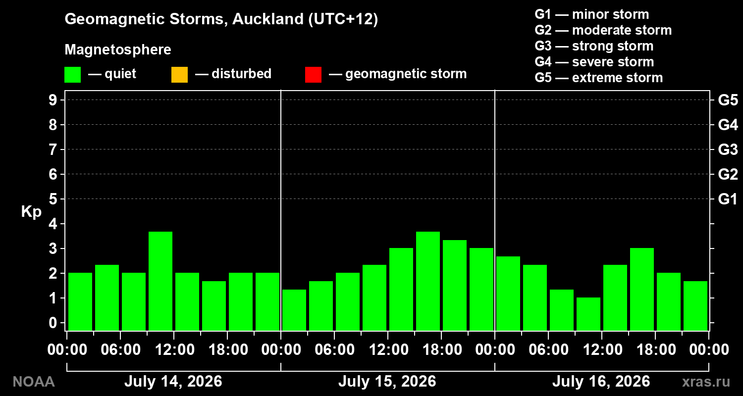 Geomagnetic index Kp for 3 days