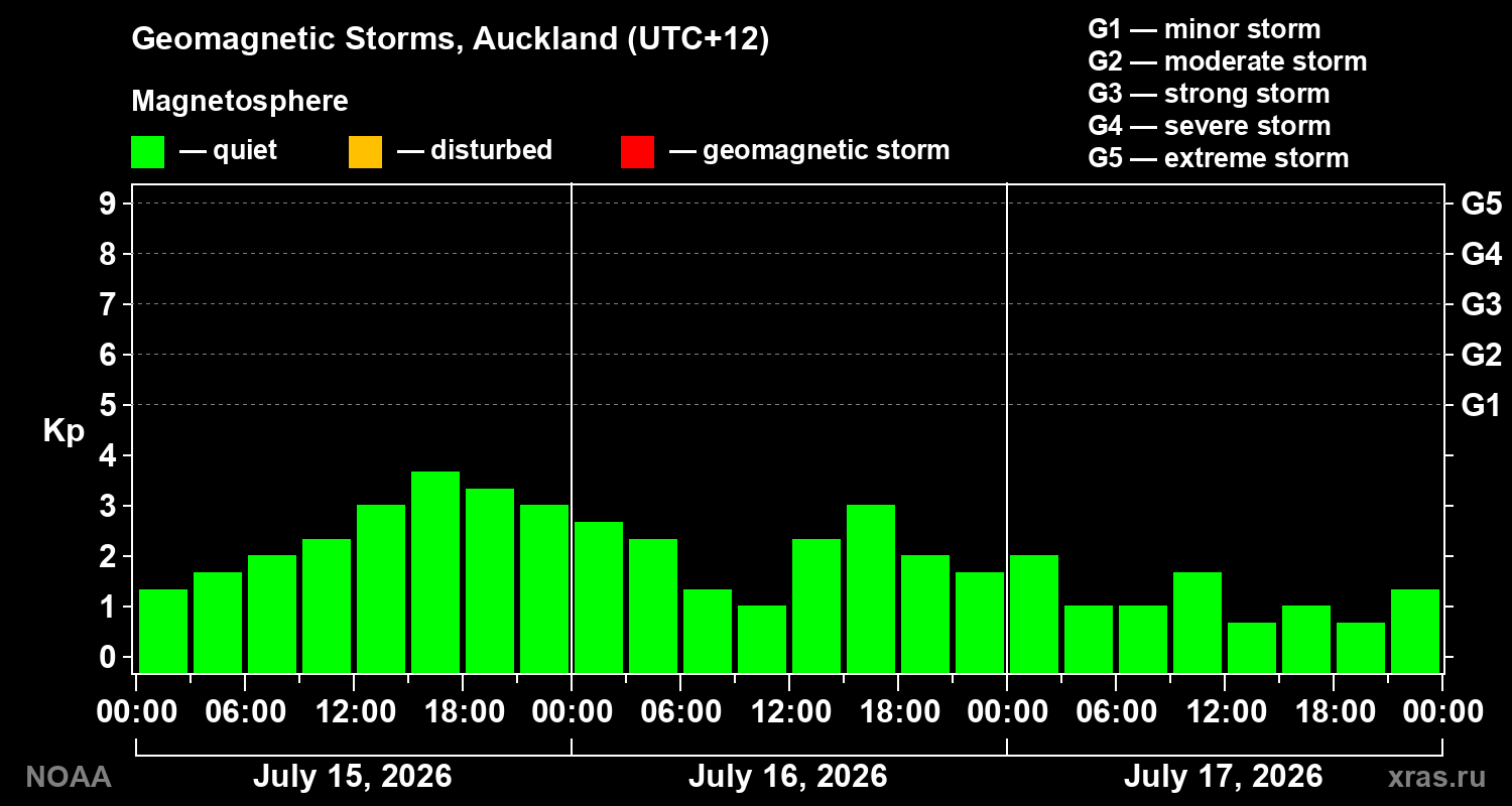 Geomagnetic index Kp for 3 days