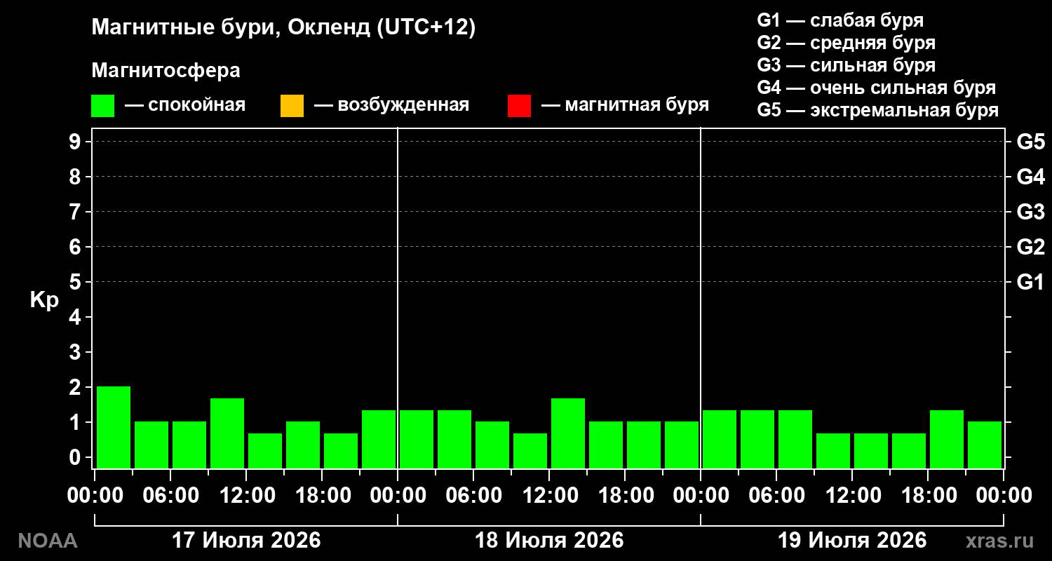 Геомагнитный индекс Kp за 3 суток