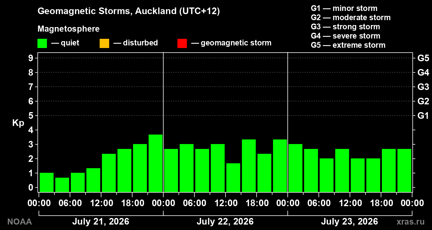 Geomagnetic index Kp for 3 days