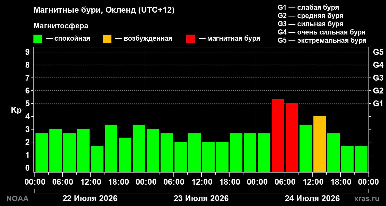 Геомагнитный индекс Kp за 3 суток