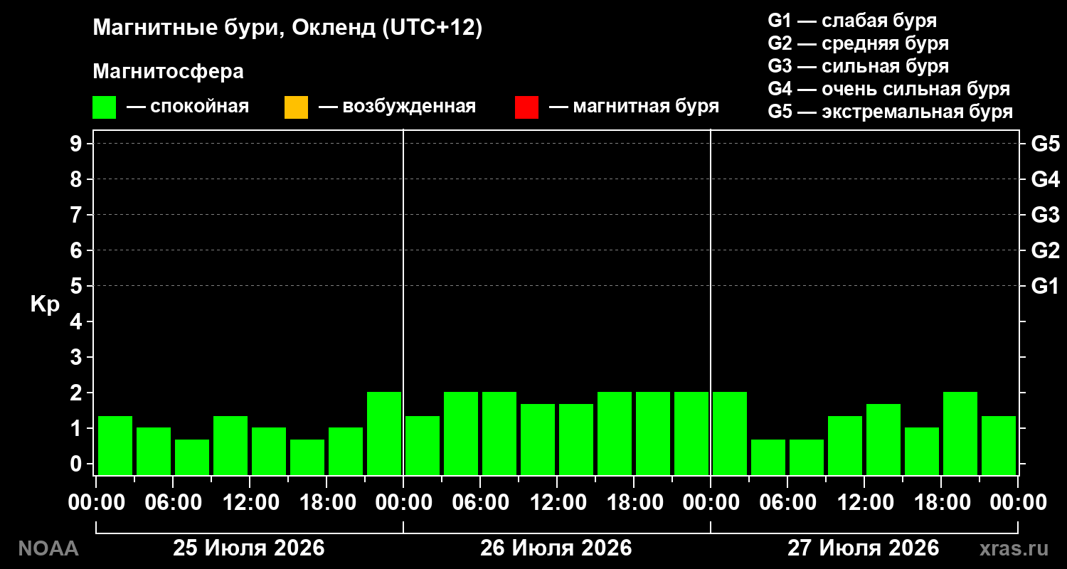 Геомагнитный индекс Kp за 3 суток