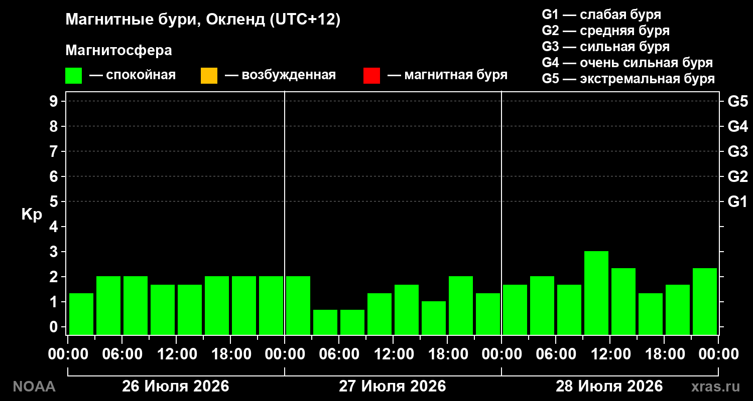 Геомагнитный индекс Kp за 3 суток