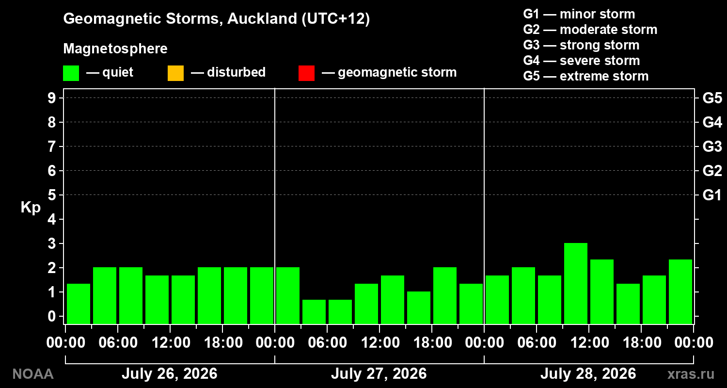 Geomagnetic index Kp for 3 days