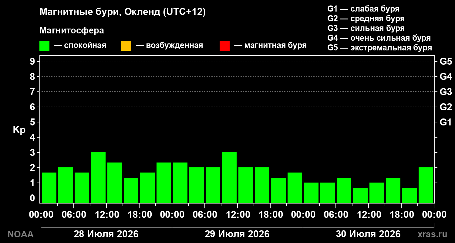 Геомагнитный индекс Kp за 3 суток