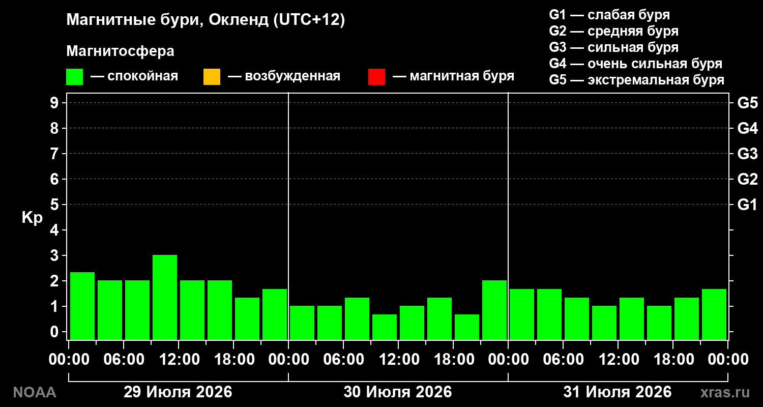 Геомагнитный индекс Kp за 3 суток