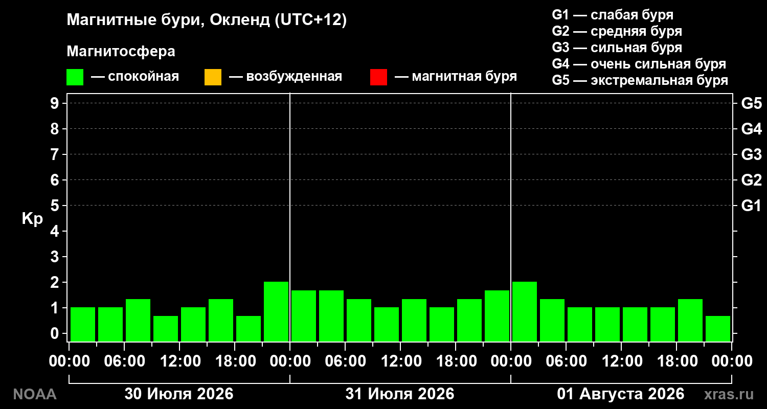 Геомагнитный индекс Kp за 3 суток