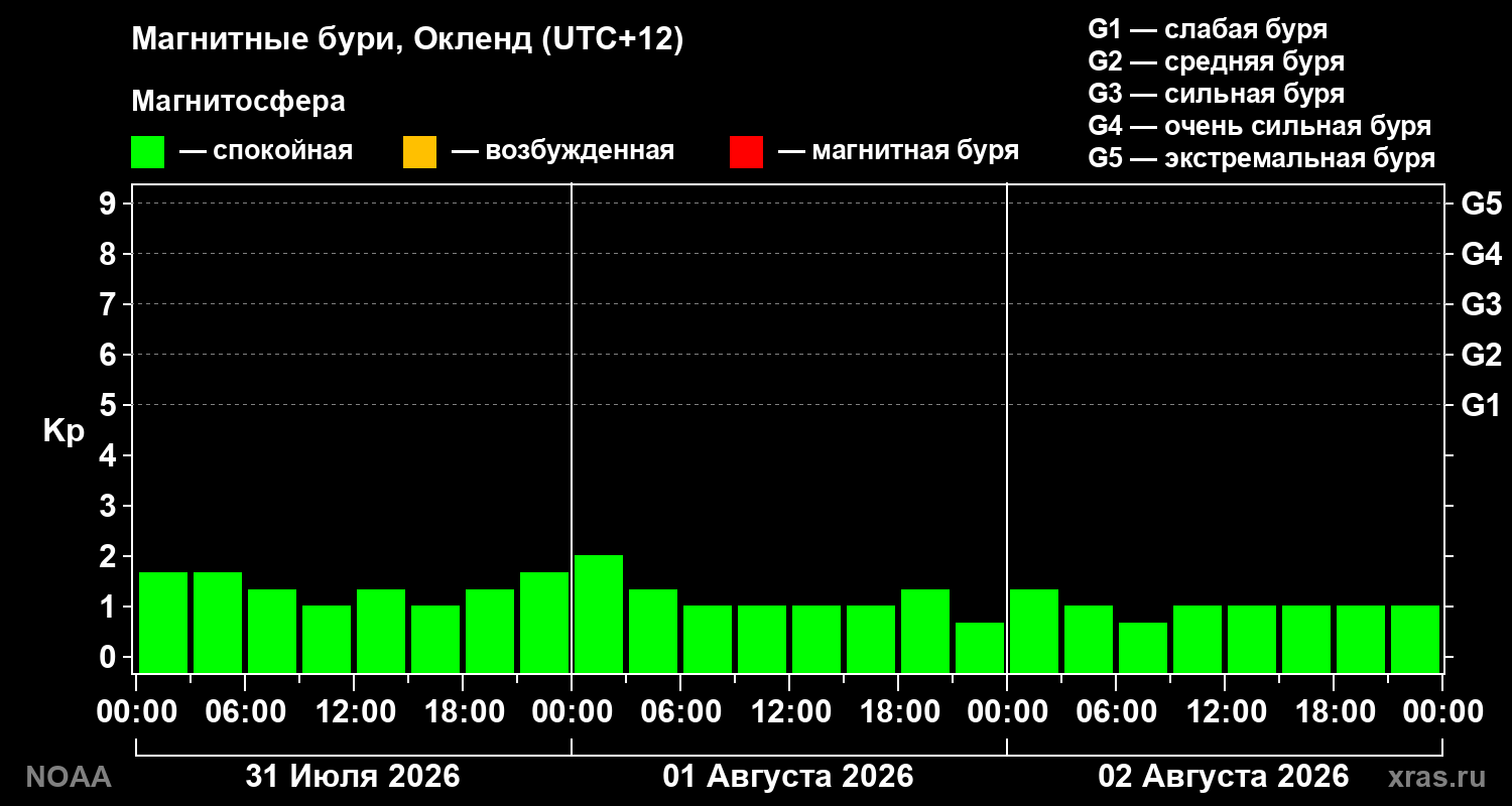 Геомагнитный индекс Kp за 3 суток