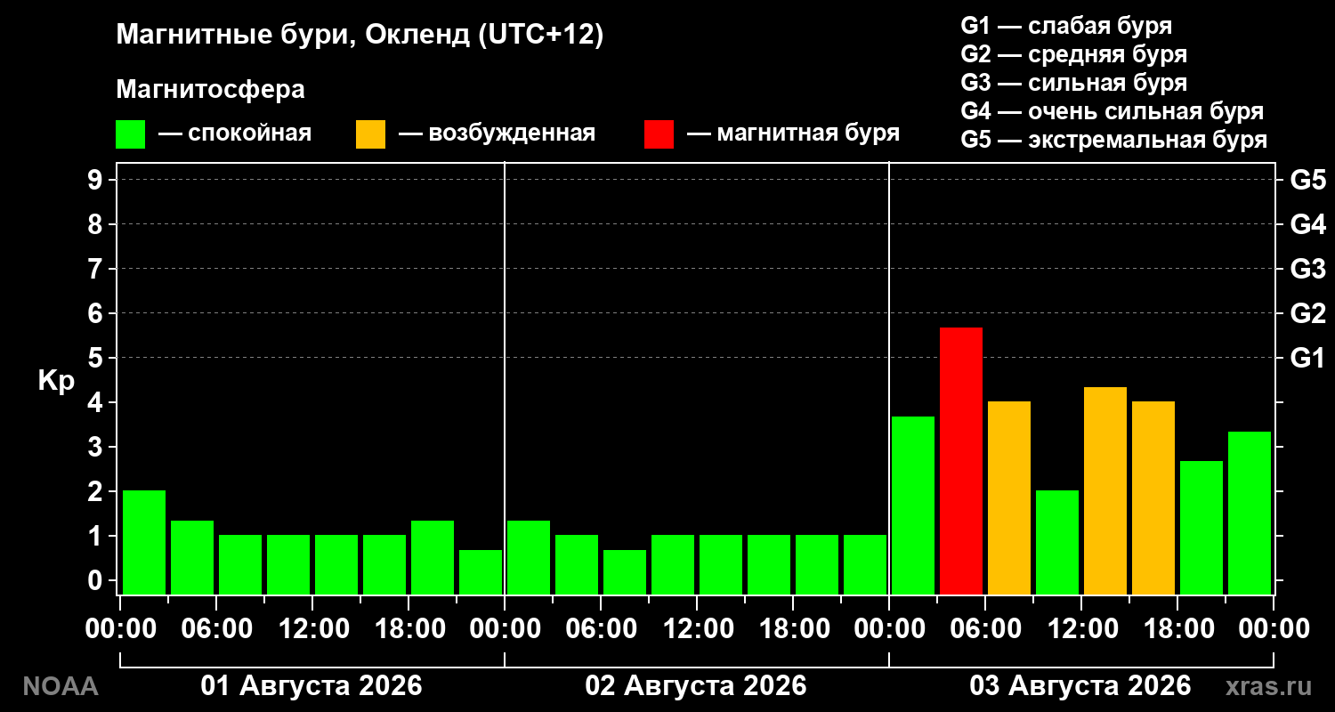 Геомагнитный индекс Kp за 3 суток