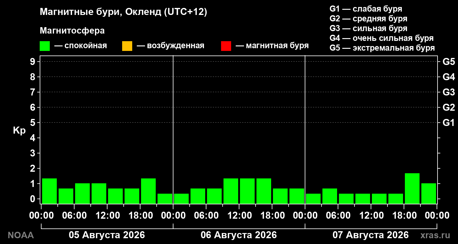 Геомагнитный индекс Kp за 3 суток