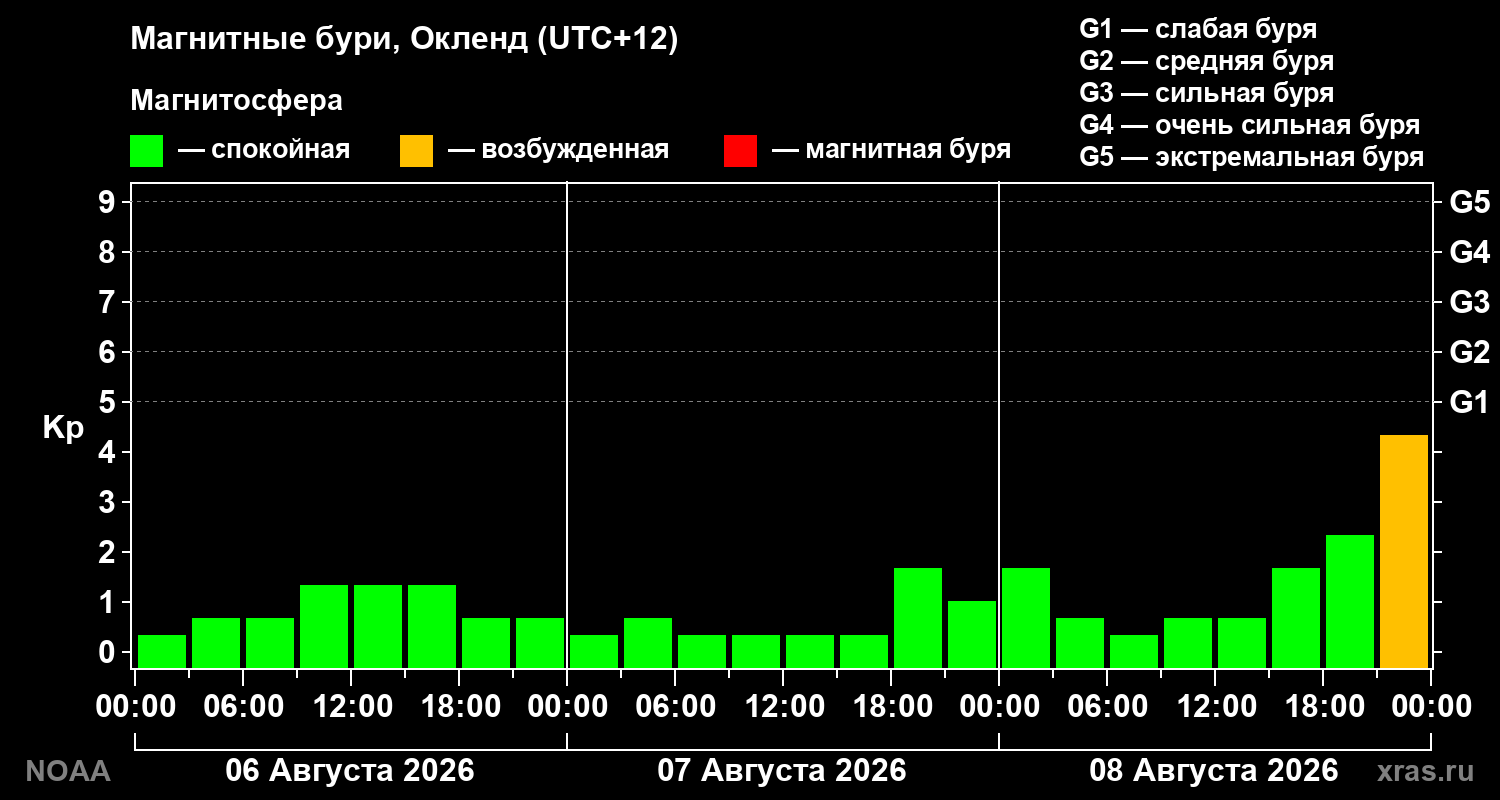 Геомагнитный индекс Kp за 3 суток