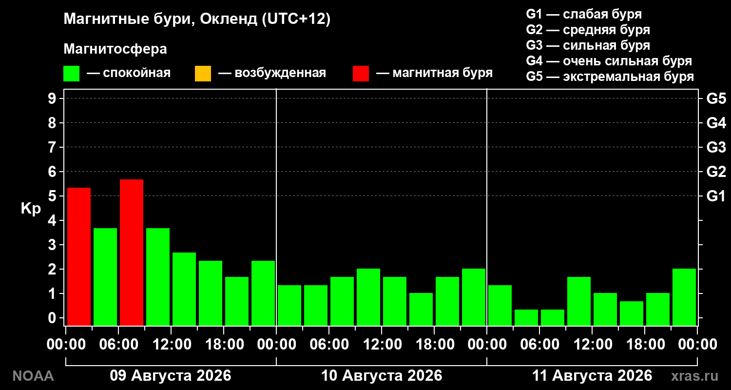 Геомагнитный индекс Kp за 3 суток