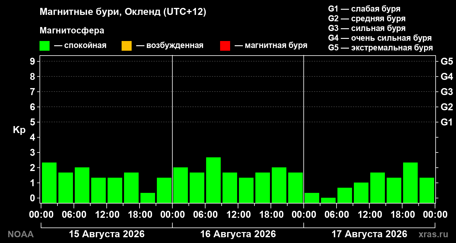 Геомагнитный индекс Kp за 3 суток